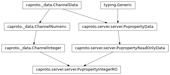 Inheritance diagram of PvpropertyIntegerRO