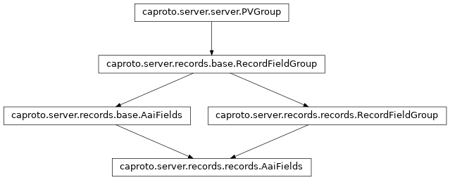 Inheritance diagram of AaiFields