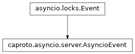 Inheritance diagram of Event