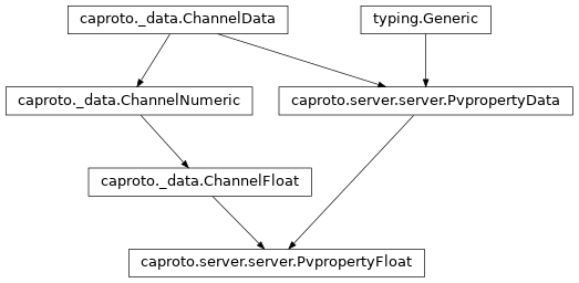 Inheritance diagram of PvpropertyFloat