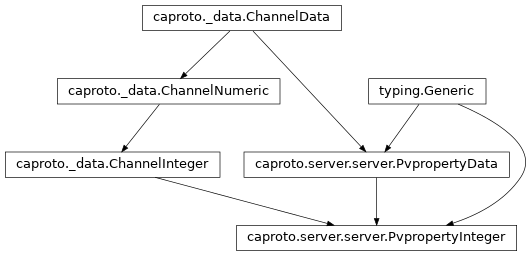 Inheritance diagram of PvpropertyInteger