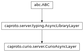 Inheritance diagram of CurioAsyncLayer