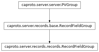 Inheritance diagram of RecordFieldGroup