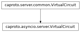 Inheritance diagram of VirtualCircuit