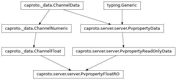 Inheritance diagram of PvpropertyFloatRO