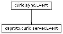 Inheritance diagram of Event