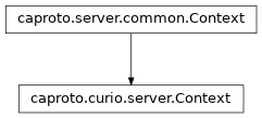 Inheritance diagram of Context