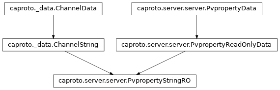 Inheritance diagram of PvpropertyStringRO