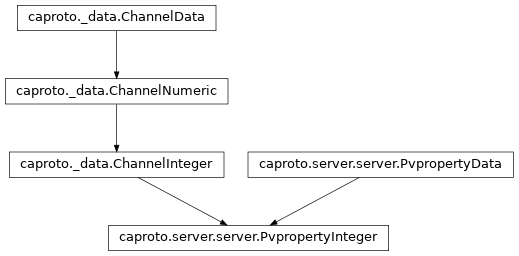 Inheritance diagram of PvpropertyInteger