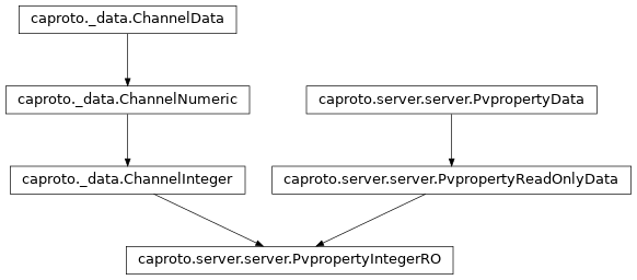 Inheritance diagram of PvpropertyIntegerRO