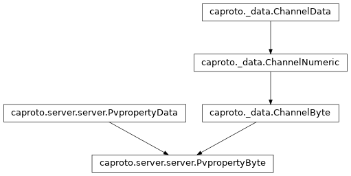 Inheritance diagram of PvpropertyByte