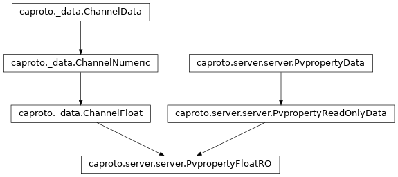 Inheritance diagram of PvpropertyFloatRO