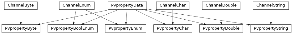 Inheritance diagram of caproto.server.PvpropertyBoolEnum, caproto.server.PvpropertyByte, caproto.server.PvpropertyChar, caproto.server.PvpropertyData, caproto.server.PvpropertyDouble, caproto.server.PvpropertyEnum, caproto.server.PvpropertyString