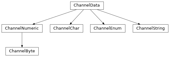 Inheritance diagram of caproto.ChannelByte, caproto.ChannelChar, caproto.ChannelEnum, caproto.ChannelString