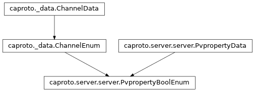 Inheritance diagram of PvpropertyBoolEnum