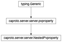 Inheritance diagram of NestedPvproperty