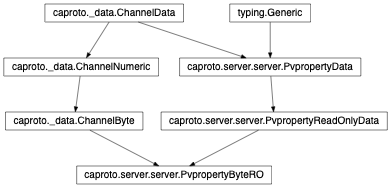 Inheritance diagram of PvpropertyByteRO