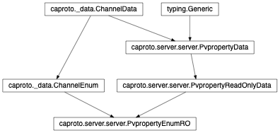 Inheritance diagram of PvpropertyEnumRO