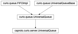 Inheritance diagram of UniversalQueue
