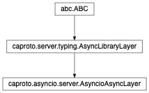 Inheritance diagram of AsyncioAsyncLayer