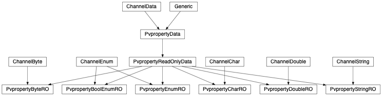 Inheritance diagram of caproto.server.PvpropertyBoolEnumRO, caproto.server.PvpropertyByteRO, caproto.server.PvpropertyCharRO, caproto.server.PvpropertyData, caproto.server.PvpropertyDoubleRO, caproto.server.PvpropertyEnumRO, caproto.server.PvpropertyStringRO