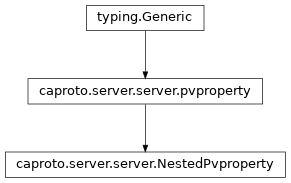 Inheritance diagram of NestedPvproperty
