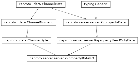 Inheritance diagram of PvpropertyByteRO