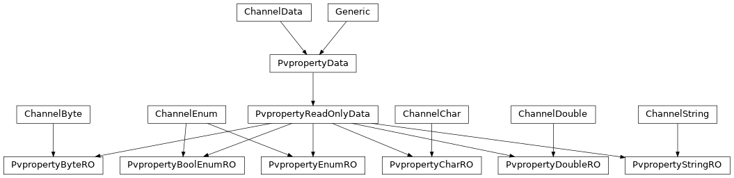 Inheritance diagram of caproto.server.PvpropertyBoolEnumRO, caproto.server.PvpropertyByteRO, caproto.server.PvpropertyCharRO, caproto.server.PvpropertyData, caproto.server.PvpropertyDoubleRO, caproto.server.PvpropertyEnumRO, caproto.server.PvpropertyStringRO