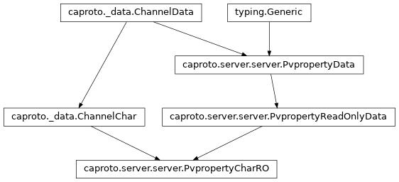 Inheritance diagram of PvpropertyCharRO