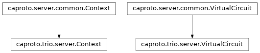 Inheritance diagram of caproto.trio.server.Context, caproto.trio.server.VirtualCircuit