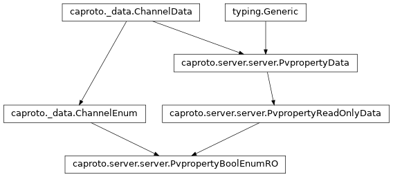 Inheritance diagram of PvpropertyBoolEnumRO