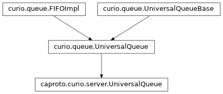Inheritance diagram of UniversalQueue