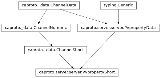 Inheritance diagram of PvpropertyShort