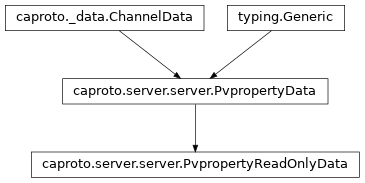 Inheritance diagram of PvpropertyReadOnlyData