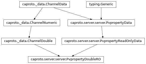 Inheritance diagram of PvpropertyDoubleRO