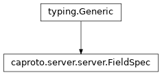 Inheritance diagram of FieldSpec