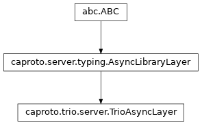 Inheritance diagram of TrioAsyncLayer