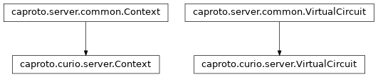 Inheritance diagram of caproto.curio.server.Context, caproto.curio.server.VirtualCircuit