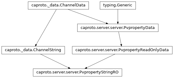 Inheritance diagram of PvpropertyStringRO