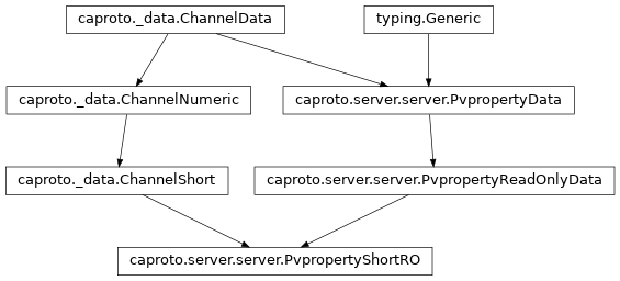 Inheritance diagram of PvpropertyShortRO