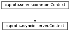 Inheritance diagram of Context