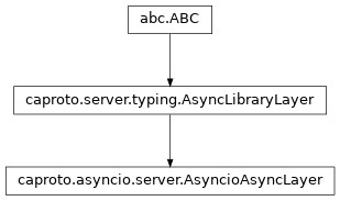 Inheritance diagram of AsyncioAsyncLayer