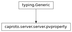 Inheritance diagram of pvproperty