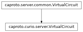 Inheritance diagram of VirtualCircuit