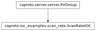 Inheritance diagram of ScanRateIOC