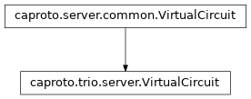 Inheritance diagram of VirtualCircuit